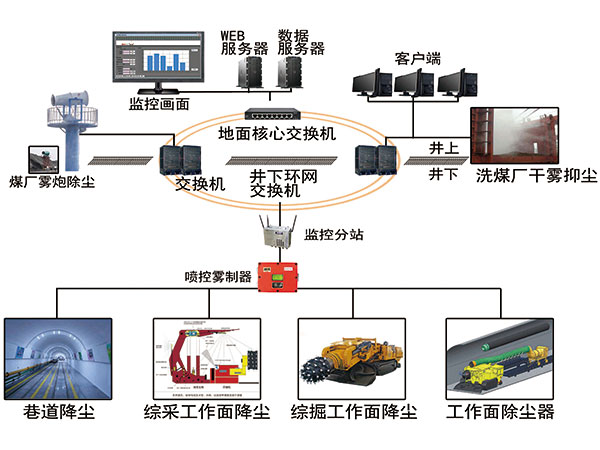 礦山智能降塵、除塵系統(tǒng)